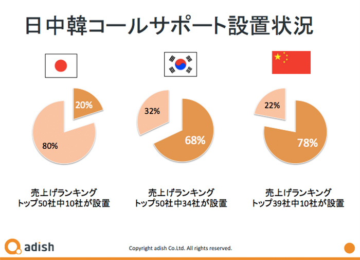 中国は78 中国 韓国のスマホゲームコールサポート設置事情 カスタマーサポート代行のアディッシュ