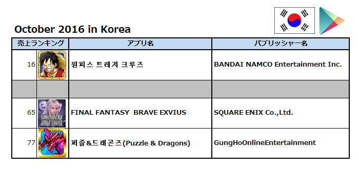 中国 台湾 韓国で 売上ランキング50位以内に入っている日本のゲームアプリは カスタマーサポート代行のアディッシュ