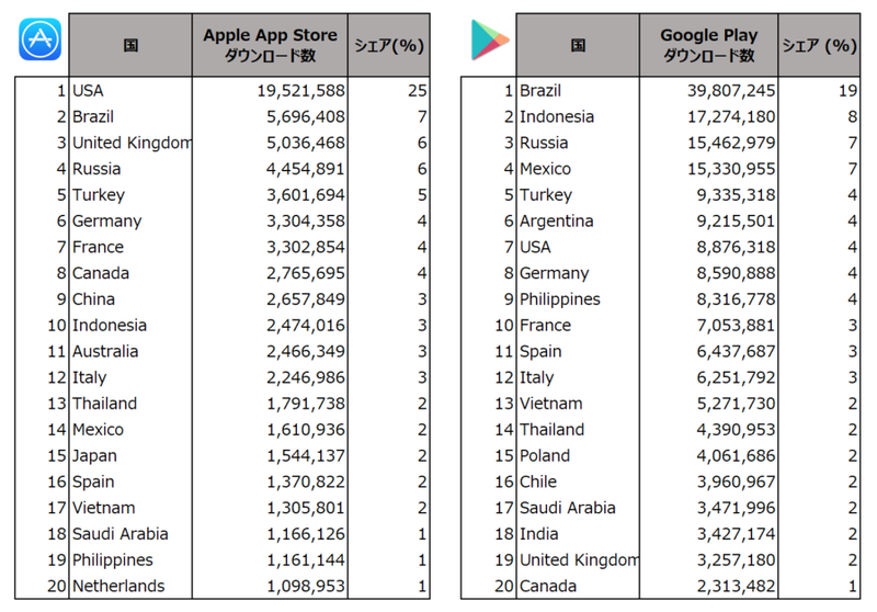 Source : Priori Data, Apple App Store & Google Play, March – August 2018, Japan